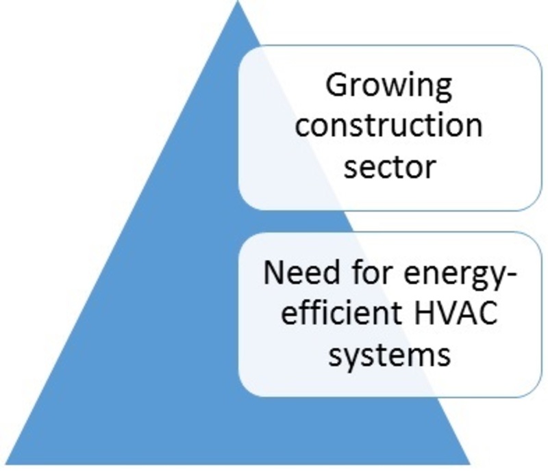 Commercial HVAC Market 