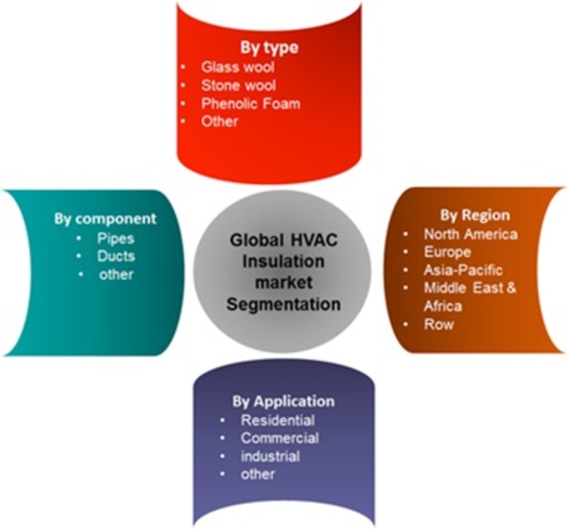 HVAC Insulation Market Research Report Forecast to 2022 MRFR