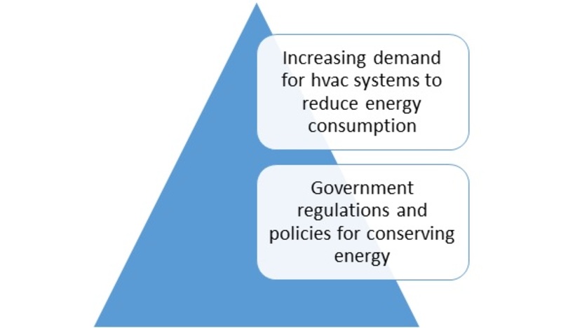 HVAC motors market