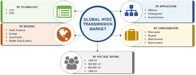 HVDC transmission market