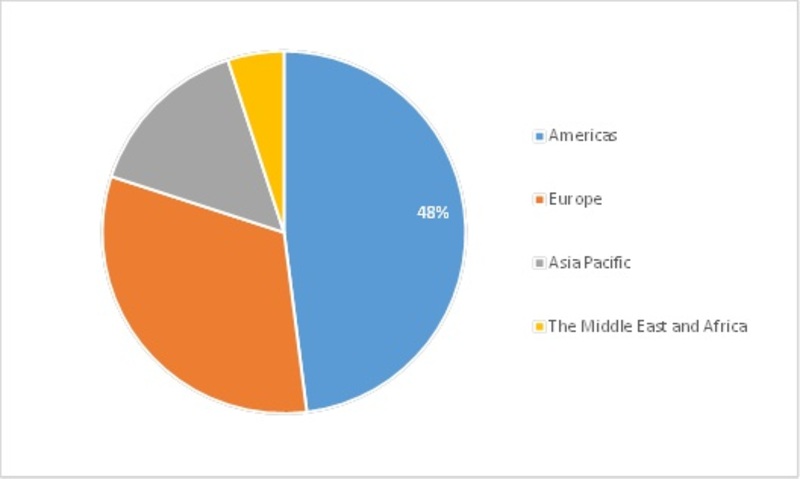 Health Supplements Market