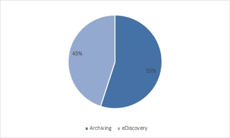 Healthcare Archiving and eDiscovery Market Share