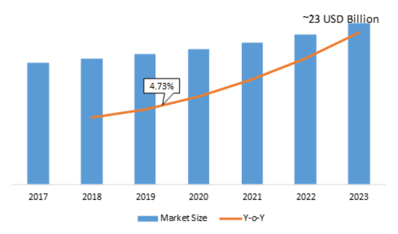 High Brightness LED Market Research Report - Forecast to 2027 | MRFR