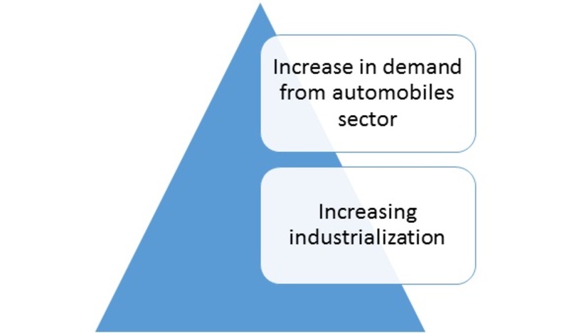 High Purity Gas Market Drivers