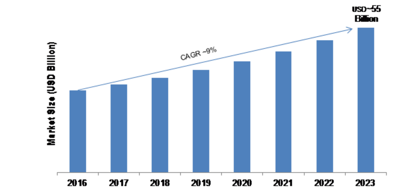 Home Security Systems Market Size Growth Industry Trends 2027