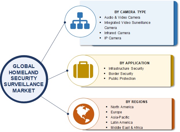 Homeland Security Surveillance Camera Market Size Share And Global Forecast 2025 Mrfr