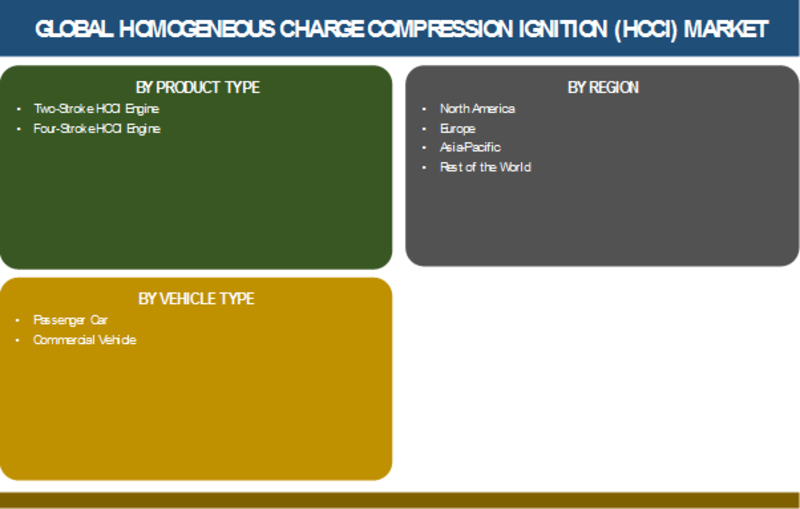 Homogeneous Charge Compression Ignition Market Share