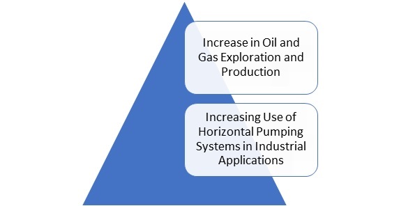 Horizontal Pumping System (HPS) Market