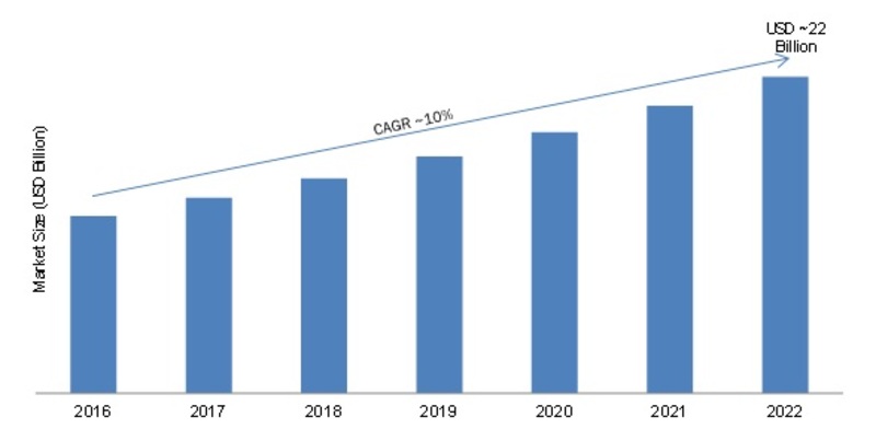 Human Capital Management Market Research Report Global Forecast 22 Mrfr