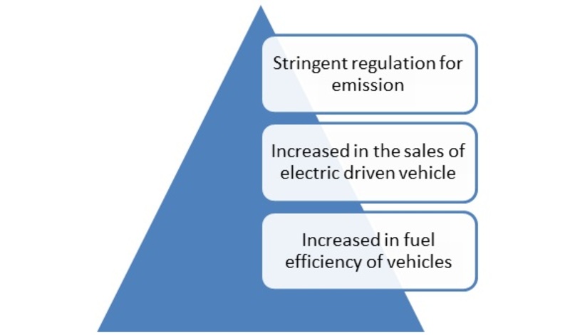 Hybrid System in Automotive Market Drivers