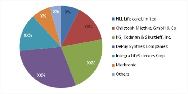 Hydrocephalus Market Report – Forecast to 2022 | MRFR