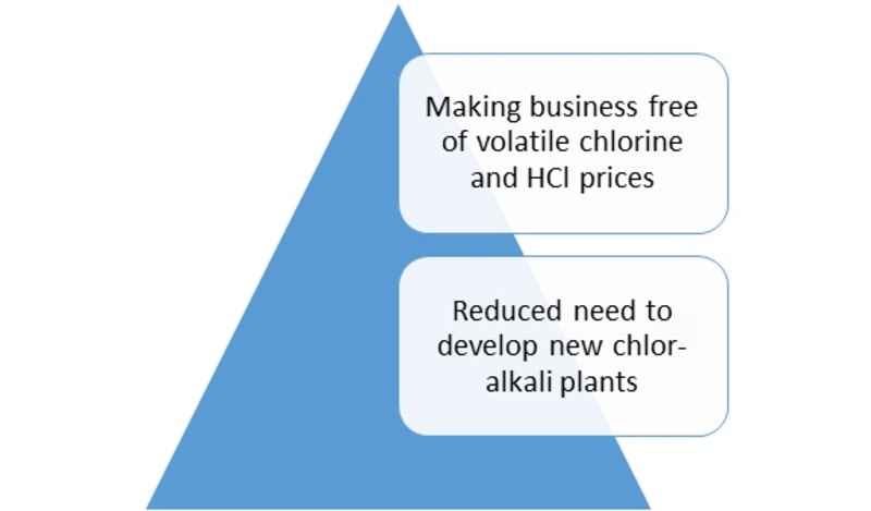 Hydrochloric Acid Electrolysis Market-