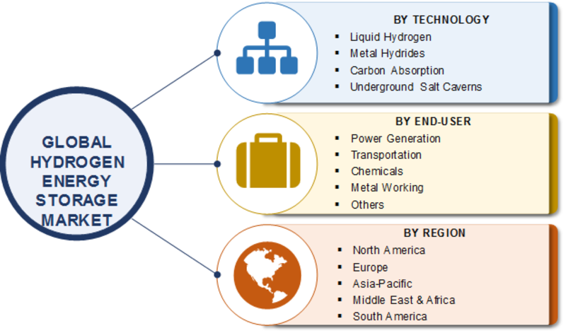 Hydrogen Energy Storage Market Research Report Forecast To 2023 Mrfr