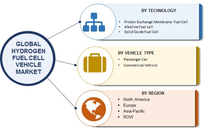 Hydrogen Fuel Cell Vehicle Market Size, Share, Growth Report 2030