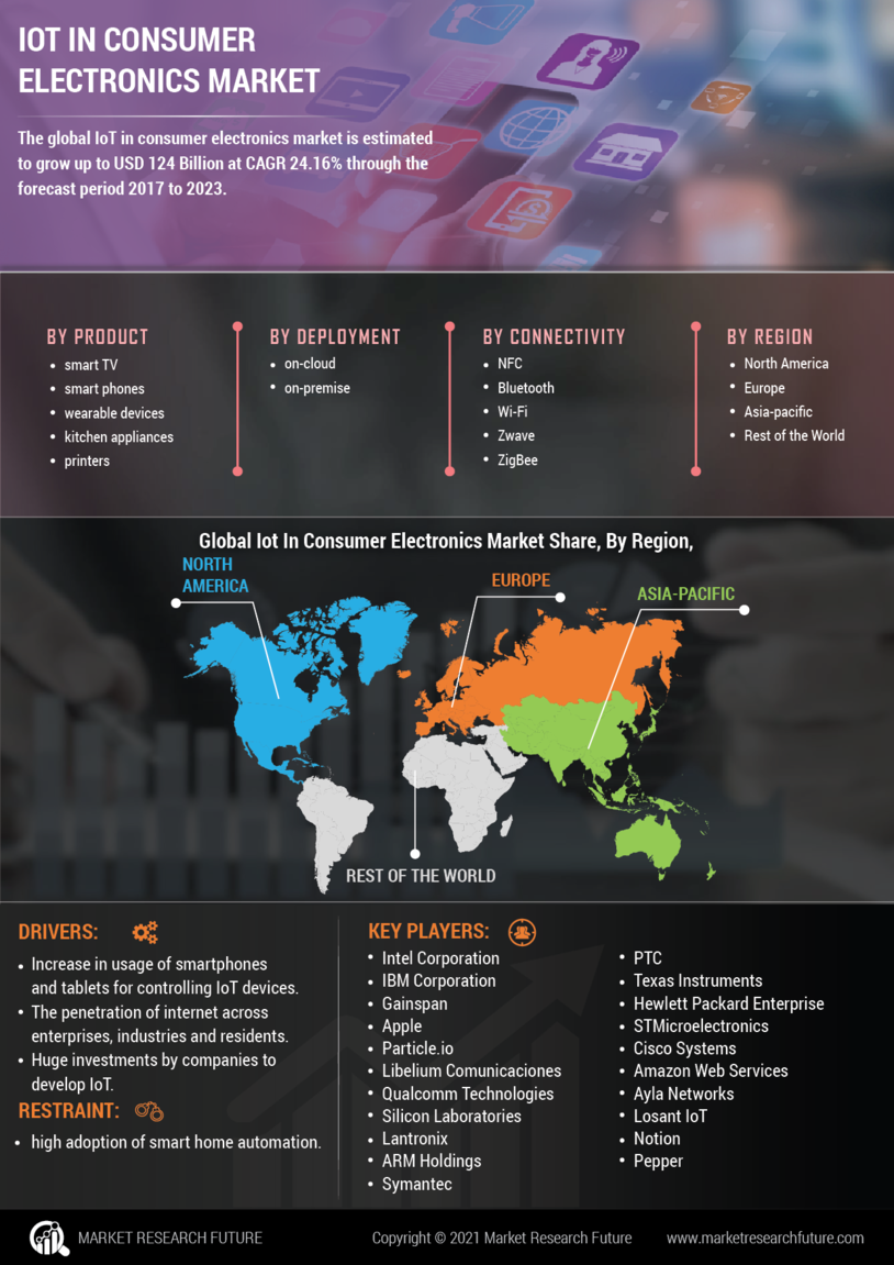 Infographics IoT in Consumer Electronics Market Report Forecast to