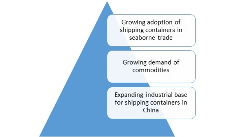 ISO Shipping Container Market Drivers