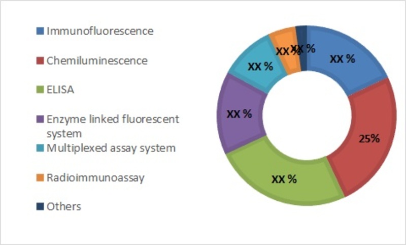 Immunoassay Analyzers Market