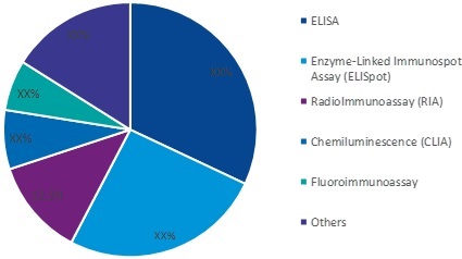 Immunoassays in R&D Market