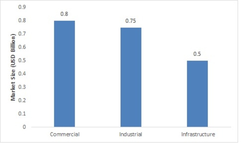 India Pre-Engineered Buildings Market Size, By Application (2015)