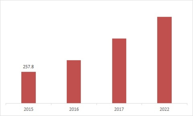 India Rice Milling Market Size, 2015-2022 (USD Million)