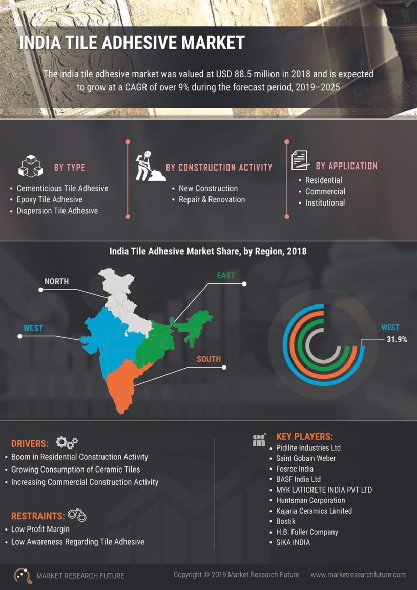 India Tile Adhesive Market Size, Share, Growth Trends, Industry