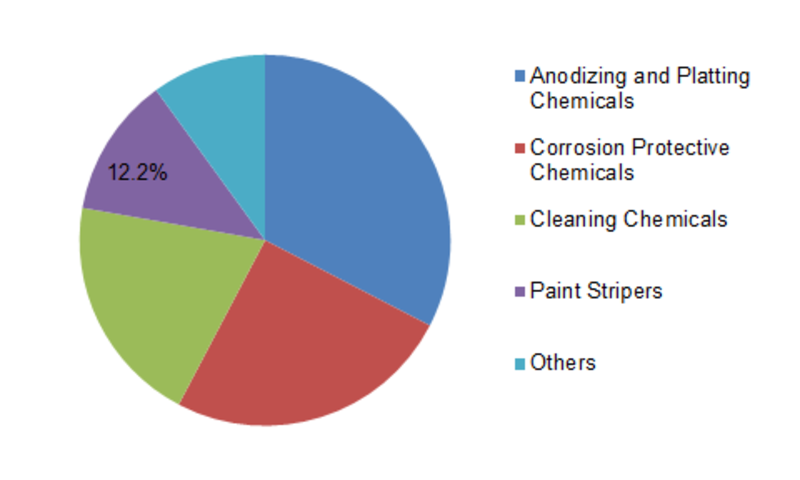 India metal treatment chemical Market Share, by Type, 2016