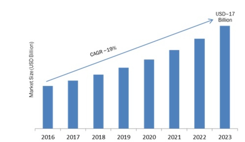Indoor Lighting Management Market Research Report- Global Forecast 2023 -Report image 00