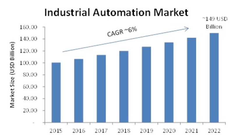 Industrial Automation Market Research Report- Forecast 2022 | MRFR