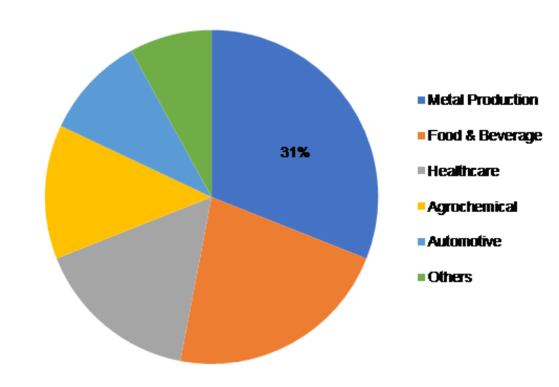 Industrial Nitrogen Market Size, Share, Growth | Report, 2030