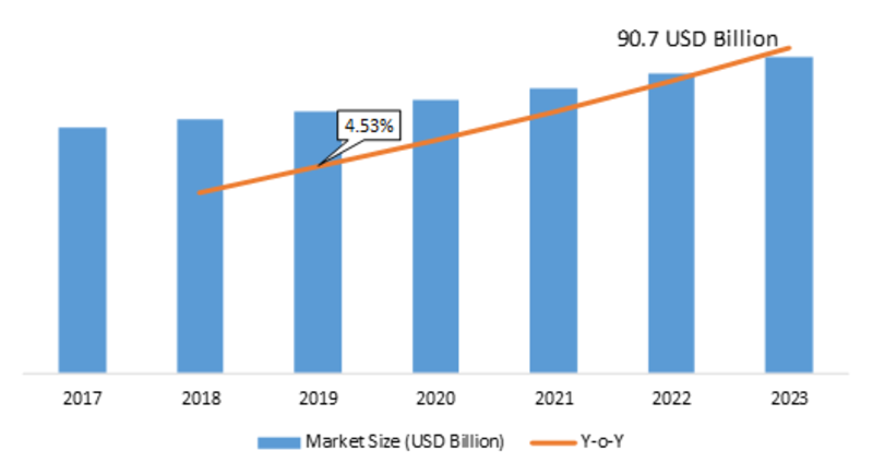 Industrial Valve Market Size, Share, Trends Forecast to 2023 | MRFR