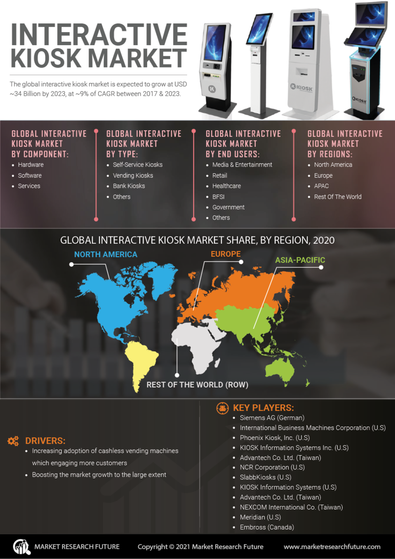 Infographics Interactive Kiosk Market Size, Share, Status, Trends