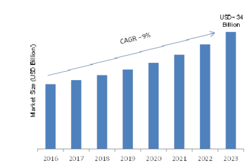 Interactive Kiosk Market Size, Share, Status, Trends & Industry Forecast