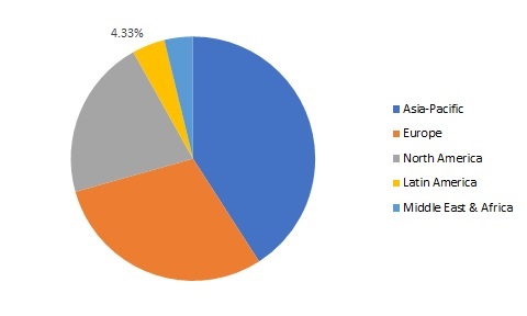 Investment Casting Market Segment, Size, Share, Global Trends, 2025 | MRFR