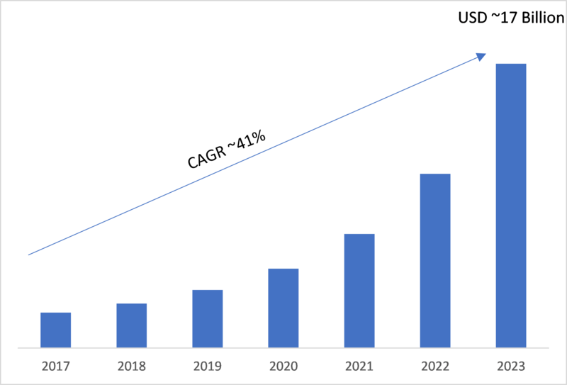 iot os market share iot os market share