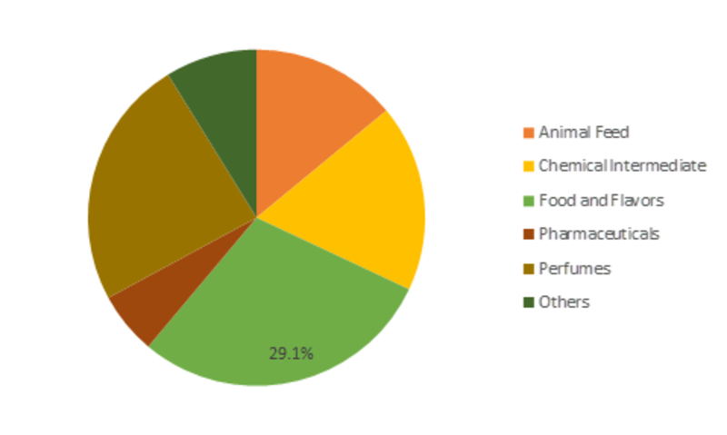 Isobutyric Acid Market 