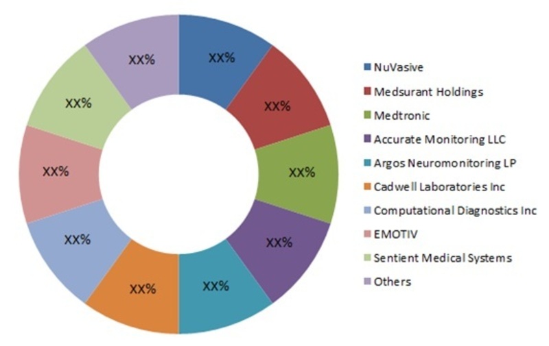 Key Players for Intraoperative Neurophysiological Monitoring Market