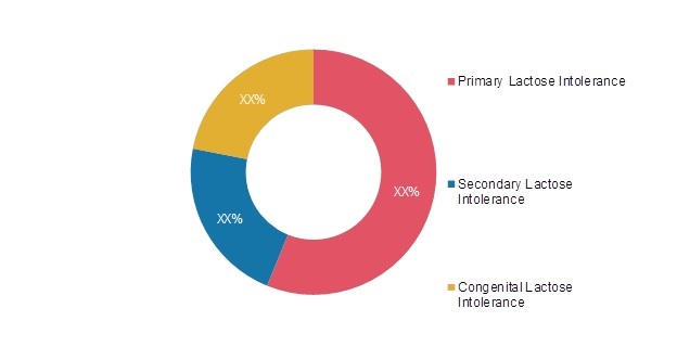 Lactose Intolerance Treatment Market