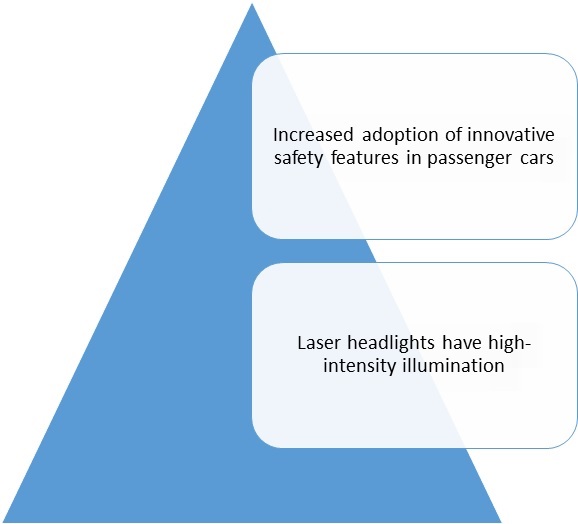 Laser Headlight Market Outlook and Opportunities in Grooming Regions with Forecast 2027-Press release image-01