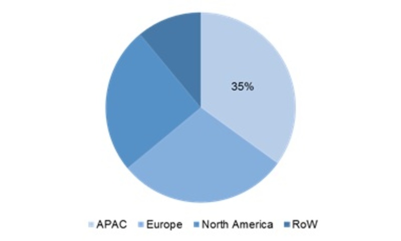 Global Leather Dye Market