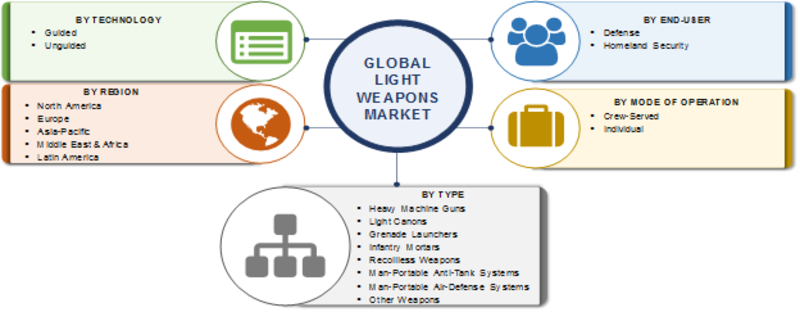 Light Weapons Market Technology, Types, Operations by 2020 to 2027