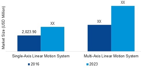 Linear Motion Systems Market by Type, Size, Growth and Analysis – 2023 ...