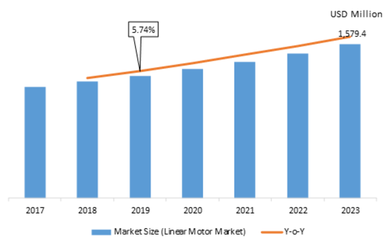 Global Linear Motor Market Research Report Forecast To 2027 Mrfr