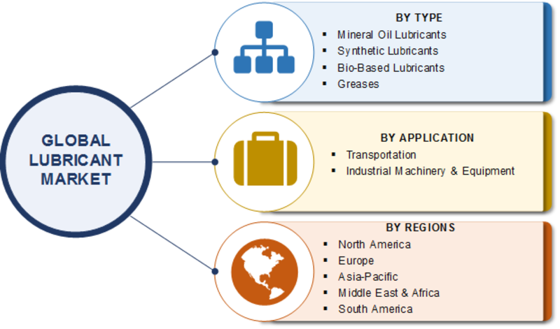 Lubricant market