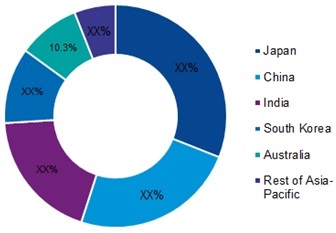 Lung Cancer Market by Type, Size, Growth and Forecast – 2023 | MRFR