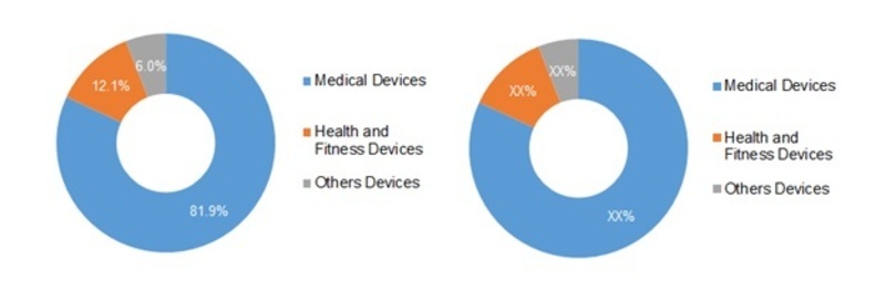 M-Health Device Type Market