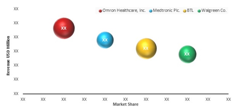 MAJOR PLAYERS IN GLOBAL ELECTROTHERAPY MARKET