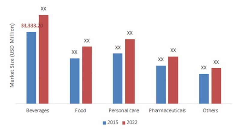METAL PACKAGING MARKET, BY APPLICATION, 2016 -2022