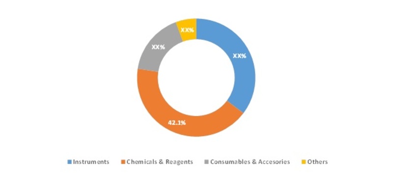 MICROBIOLOGY TESTING MARKET, BY TYPE IN 2016