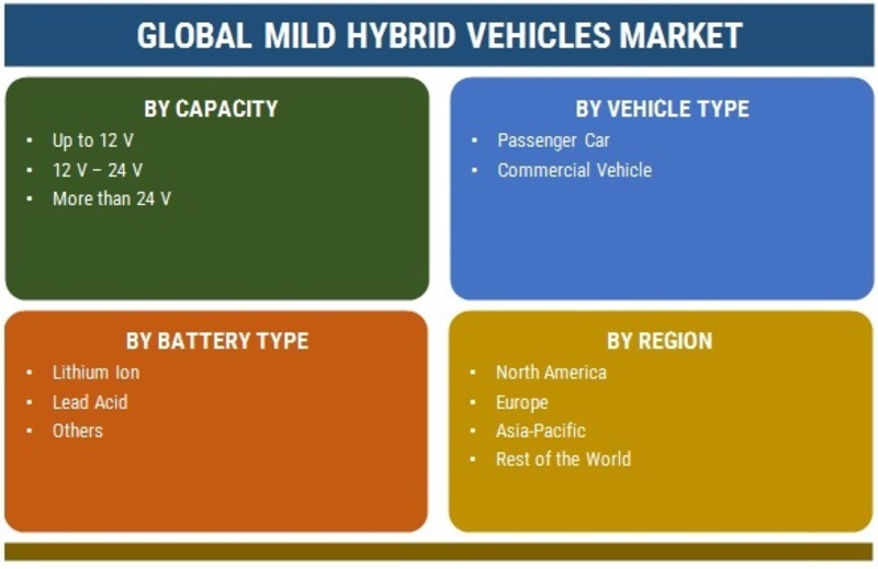 Mild Hybrid Vehicles Market 2023 Share, Growth Report, 2030