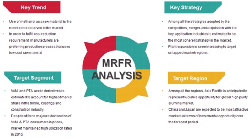 MRFR Analyst Views